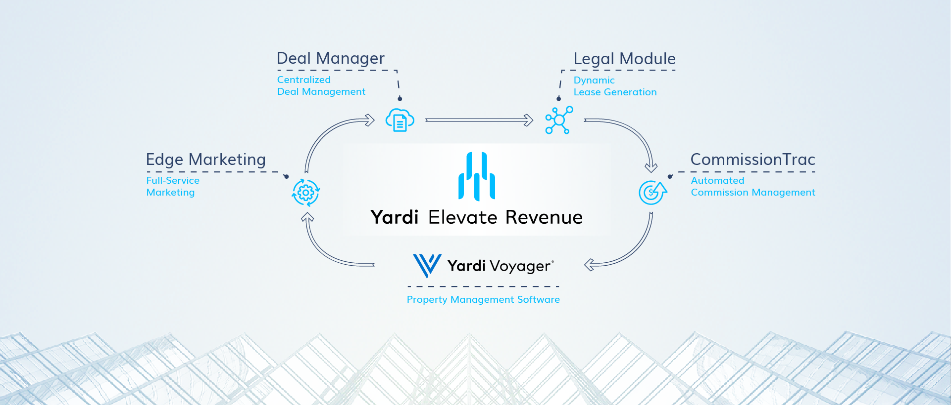 Yardi Introduces Elevate Revenue: The End-To-End Asset Management System  